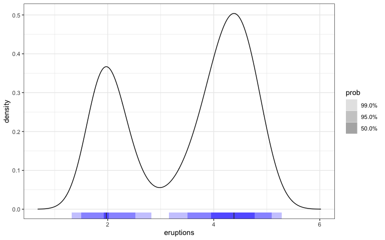 Density and HDR rug plots of the variable eruptions from the faithful data set constructed through the gghdr package. It appears identical to the previous plot, but any of the bars at the bottom are replaced by rug plots with local modes shown, and there are no dotted lines connecting the rugs and densities.