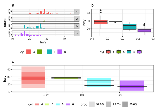 Three plots showing the distribution of hwy by value of cyl. The first plot shows histograms by cyl, the second boxplots by cyl and the third shows highest density region plots. These look like boxes with the edges fading to nothing.