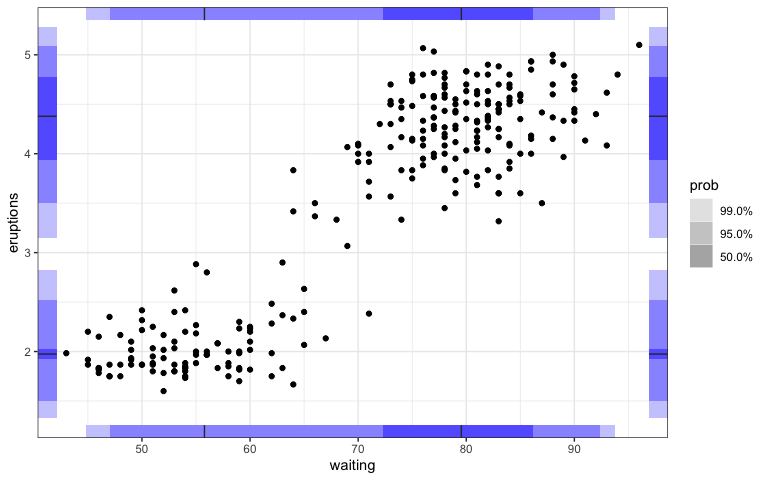 HDR rug and scatter plots in two dimensions constructed through the gghdr package. The variables eruptions and waiting time from the faithful data set are shown. The rugs have three shades of gray, with the dark, medium, and light shades corresponding to 50%, 95%, and 99% probability coverage with local modes represented by lines inside the rugs.