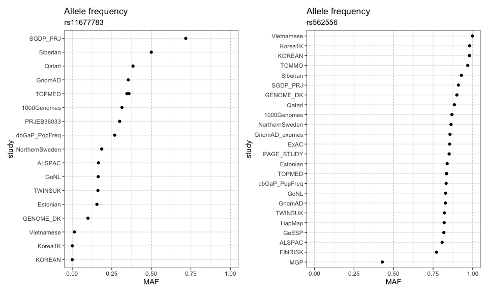 Two figures displaying the allele frequency for two genetic variants (rs11677783, rs562556). Each figure is a dot plot with study along the vertical, y-axis and MAF along the horizontal, x-axis. The studies are arranged in ascending order of MAF