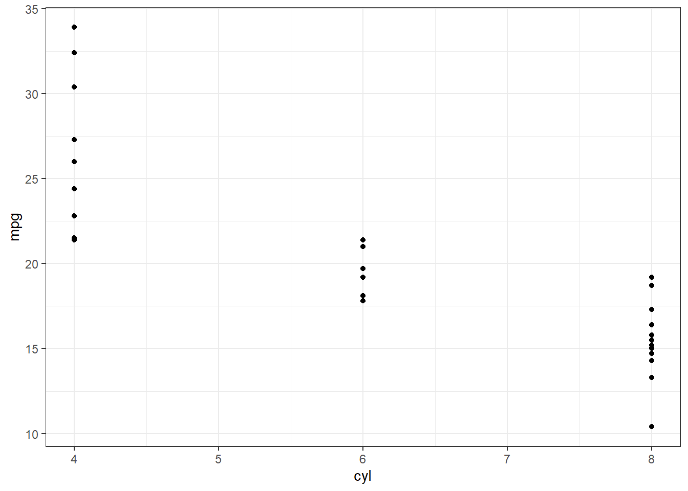 Same scatterplot as before but styled differently with a white background instead of grey background.