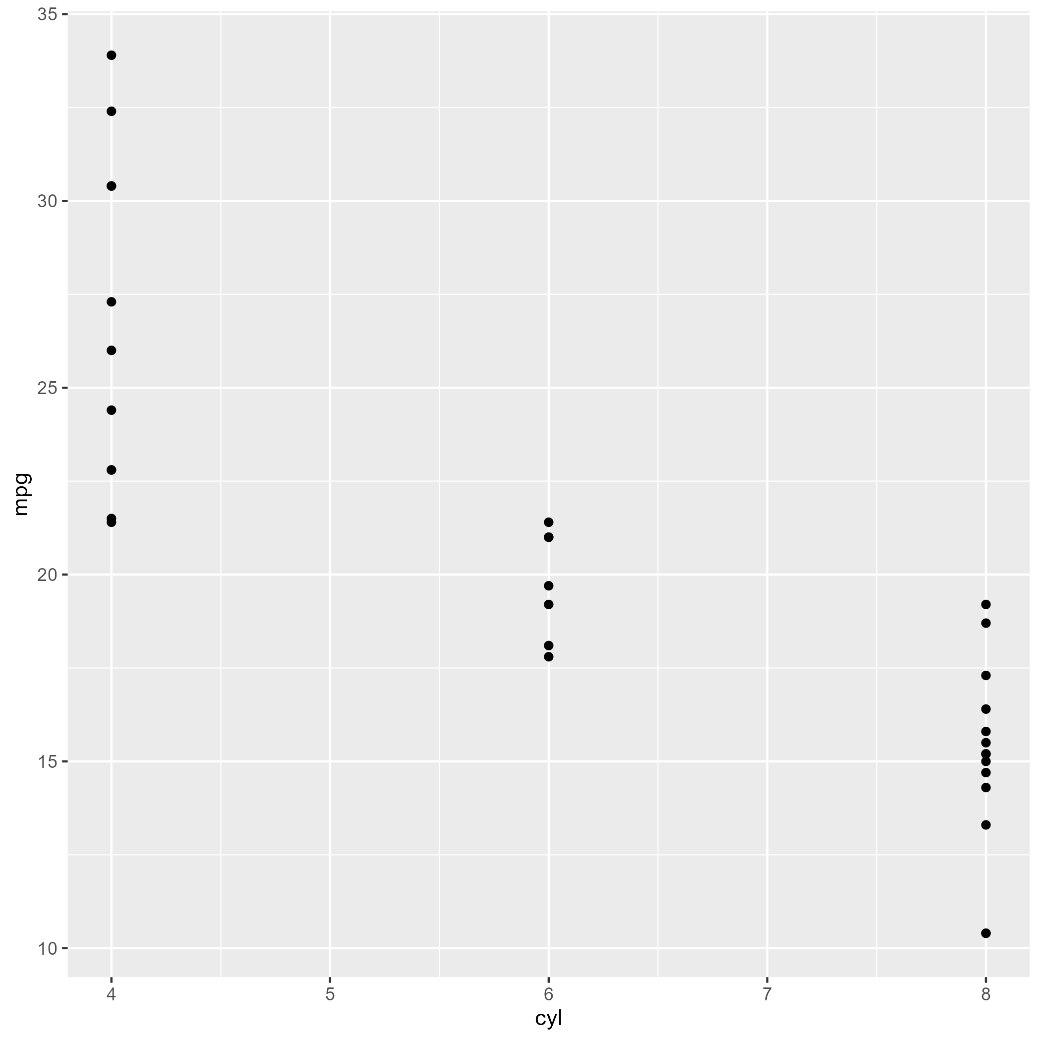 Scatterplot of the mtcars dataset showing miles per gallon as a function of number of cylinders.