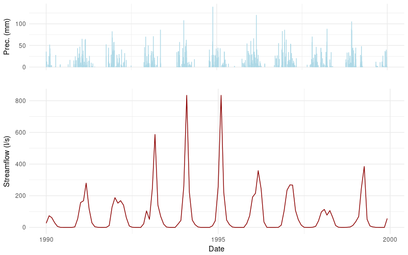 Precipitation Hyetograph and Stream-flow Hydrograph